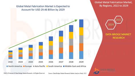 fabricated metal products market|fabricated metals market size.